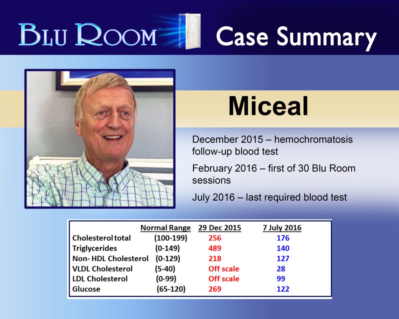 Man's blood test results for hemochromatosis.